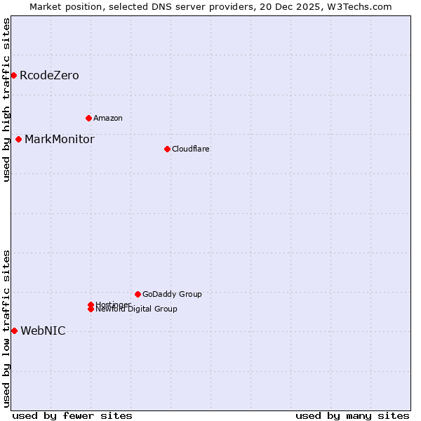 Market position of MarkMonitor vs. WebNIC vs. RcodeZero