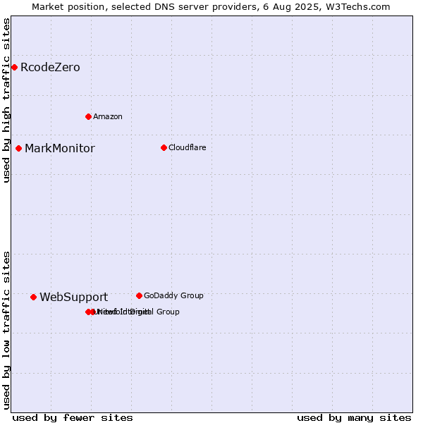 Market position of WebSupport vs. MarkMonitor vs. RcodeZero