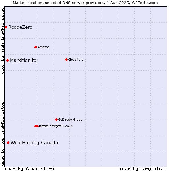 Market position of Web Hosting Canada vs. MarkMonitor vs. RcodeZero