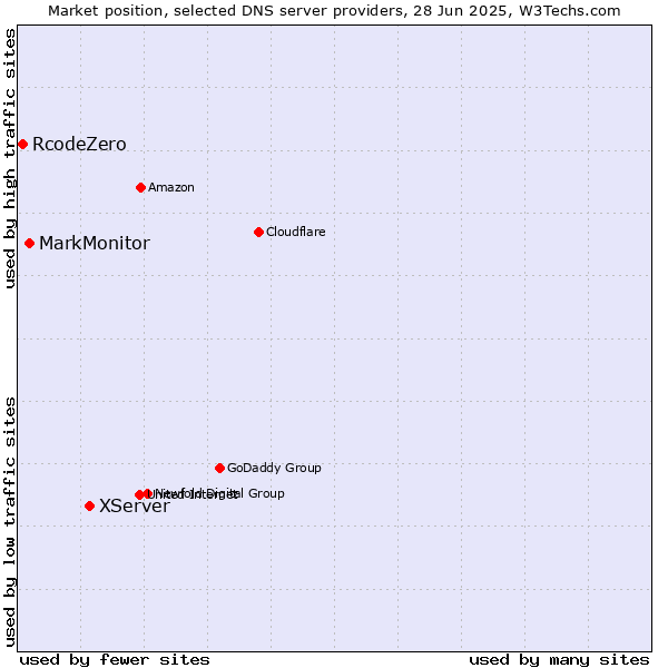 Market position of XServer vs. MarkMonitor vs. RcodeZero