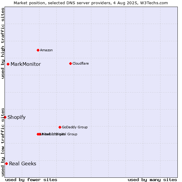 Market position of MarkMonitor vs. Real Geeks vs. Shopify