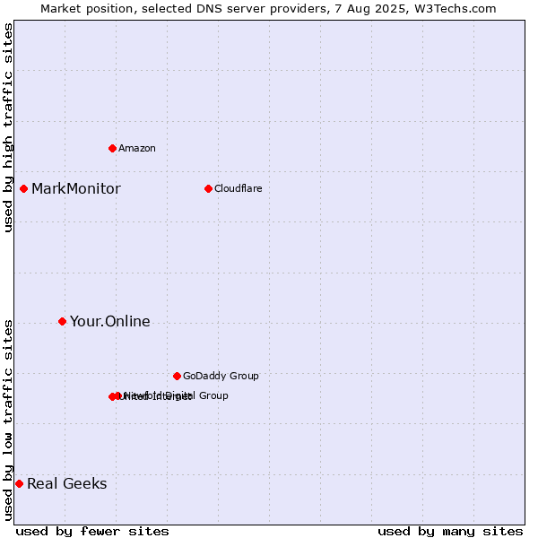 Market position of Your.Online vs. MarkMonitor vs. Real Geeks
