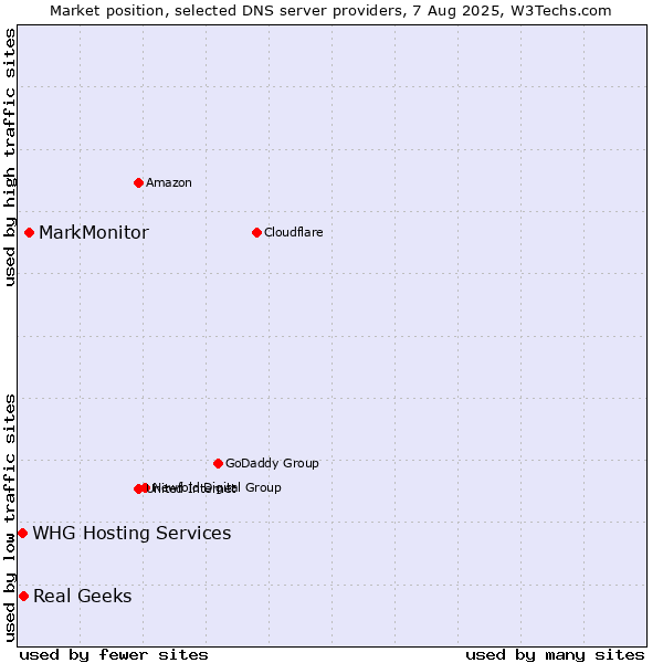 Market position of MarkMonitor vs. Real Geeks vs. WHG Hosting Services