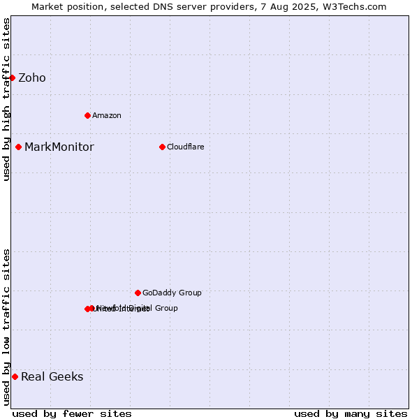 Market position of MarkMonitor vs. Real Geeks vs. Zoho
