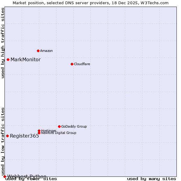 Market position of MarkMonitor vs. Register365 vs. Webhost Python