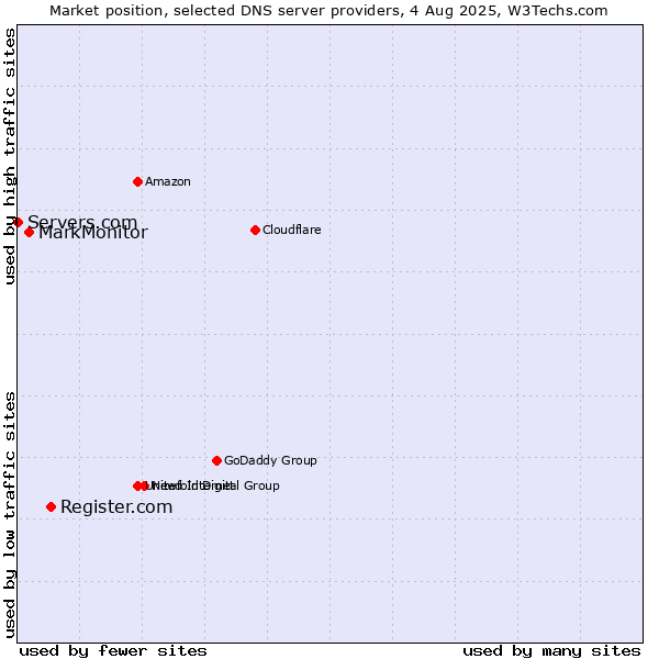 Market position of Register.com vs. MarkMonitor vs. Servers.com