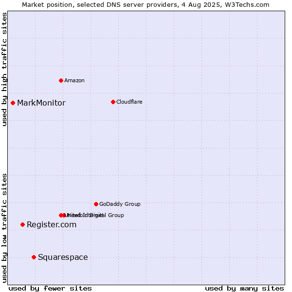 Market position of Squarespace vs. Register.com vs. MarkMonitor