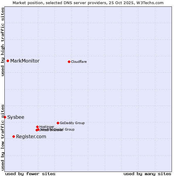 Market position of Register.com vs. MarkMonitor vs. Sysbee