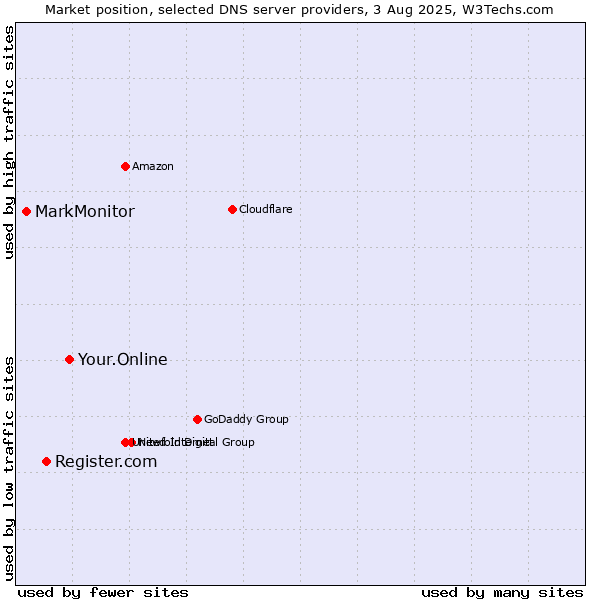 Market position of Your.Online vs. Register.com vs. MarkMonitor