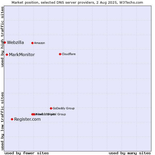 Market position of Register.com vs. MarkMonitor vs. Webzilla