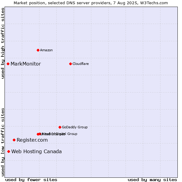 Market position of Register.com vs. Web Hosting Canada vs. MarkMonitor