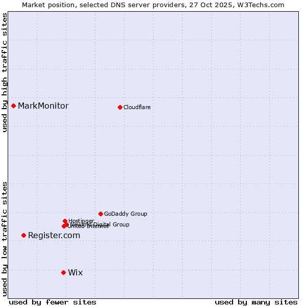 Market position of Wix vs. Register.com vs. MarkMonitor