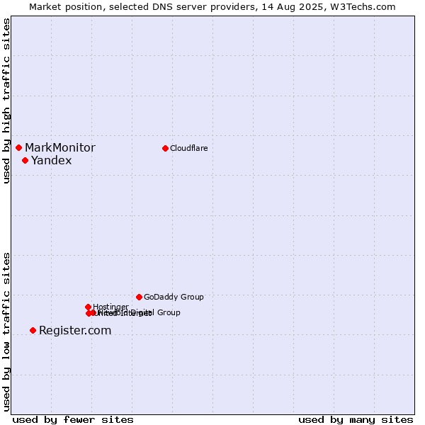 Market position of Register.com vs. Yandex vs. MarkMonitor