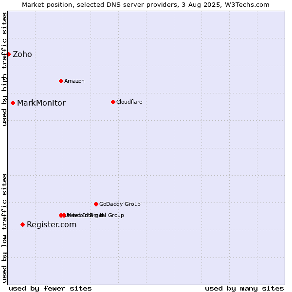 Market position of Register.com vs. MarkMonitor vs. Zoho