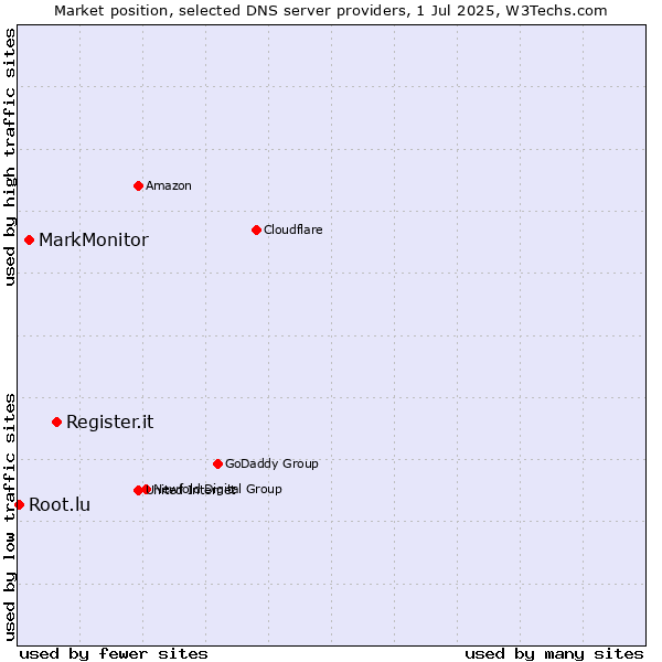 Market position of Register.it vs. MarkMonitor vs. Root.lu