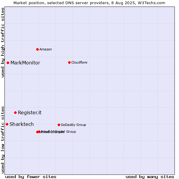Market position of Register.it vs. MarkMonitor vs. Sharktech