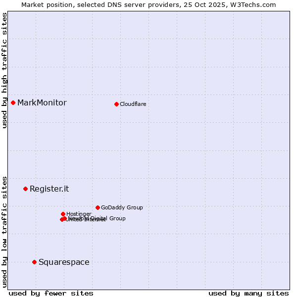 Market position of Squarespace vs. Register.it vs. MarkMonitor