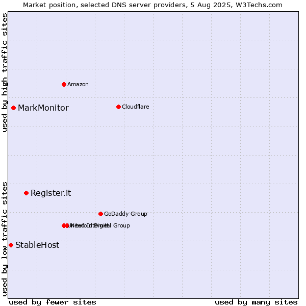 Market position of Register.it vs. MarkMonitor vs. StableHost