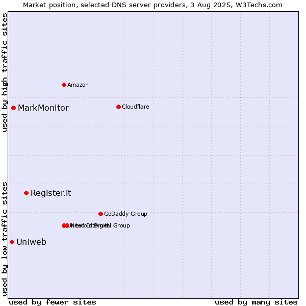 Market position of Register.it vs. MarkMonitor vs. Uniweb