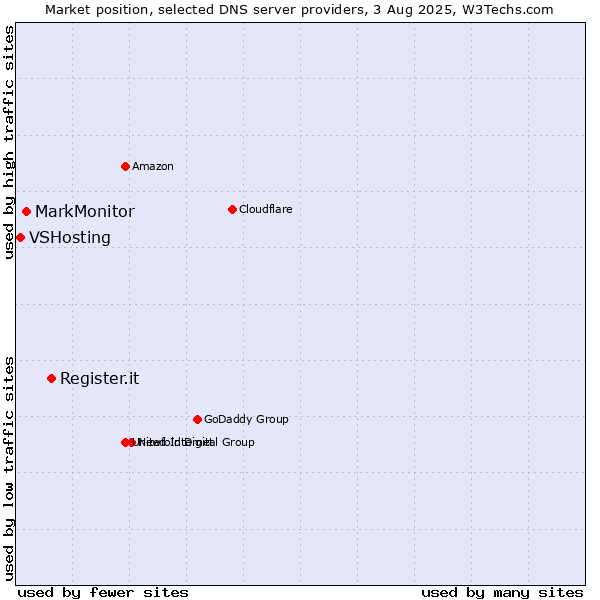Market position of Register.it vs. MarkMonitor vs. VSHosting