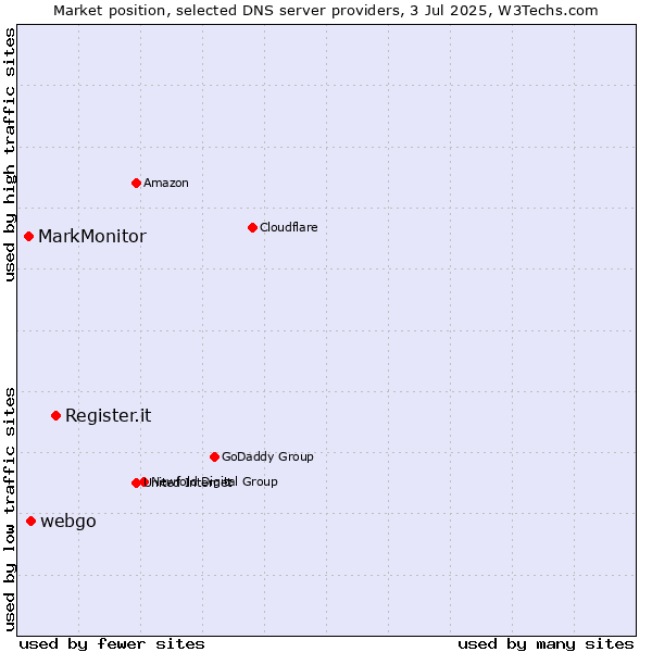 Market position of Register.it vs. webgo vs. MarkMonitor