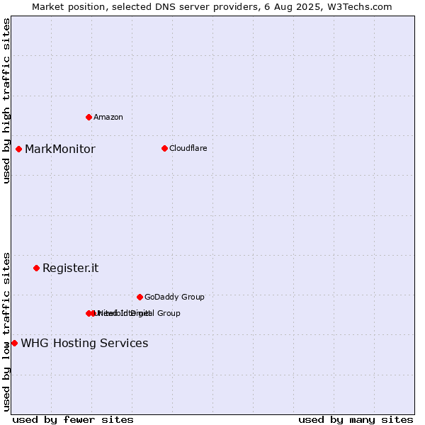 Market position of Register.it vs. MarkMonitor vs. WHG Hosting Services