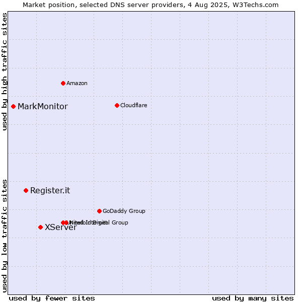Market position of XServer vs. Register.it vs. MarkMonitor