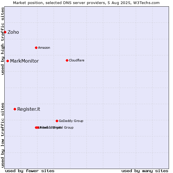 Market position of Register.it vs. MarkMonitor vs. Zoho