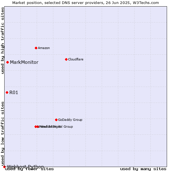 Market position of MarkMonitor vs. R01 vs. Webhost Python