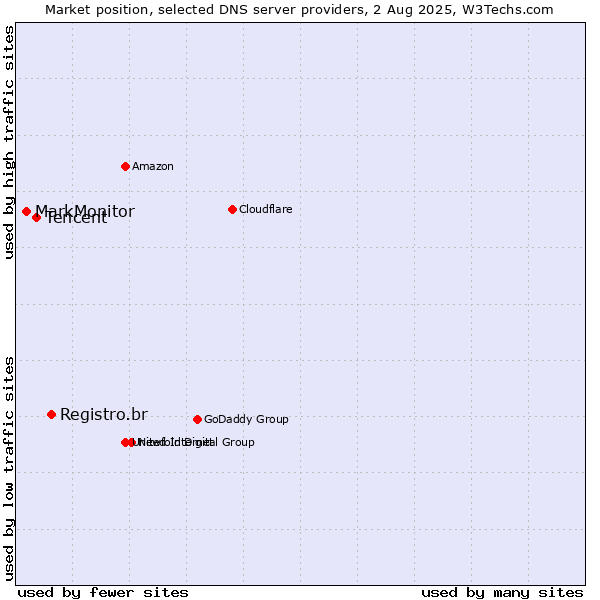 Market position of Registro.br vs. Tencent vs. MarkMonitor