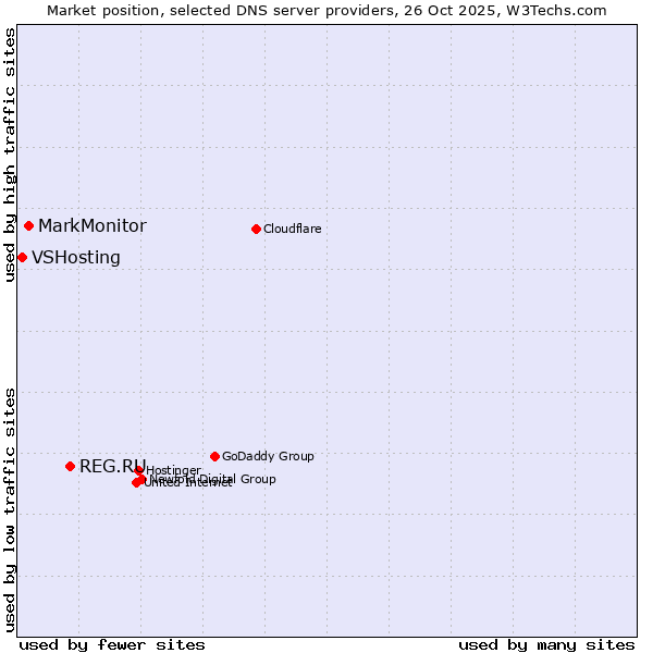 Market position of REG.RU vs. MarkMonitor vs. VSHosting