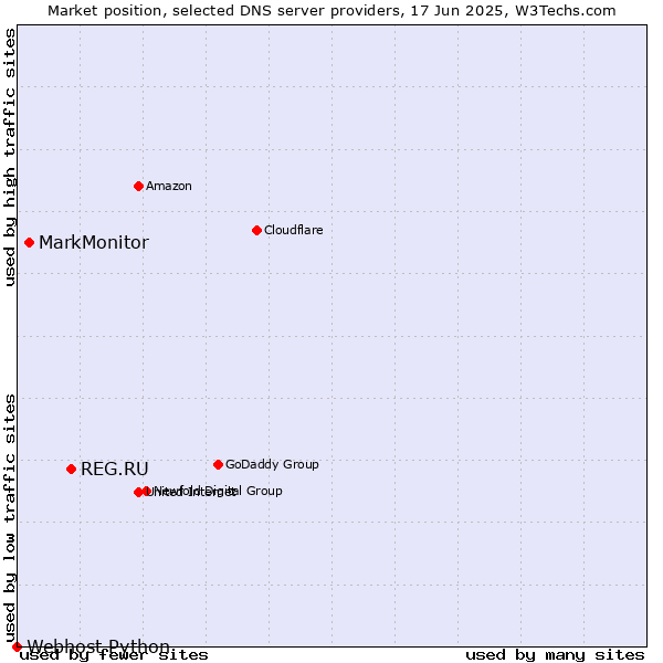 Market position of REG.RU vs. MarkMonitor vs. Webhost Python
