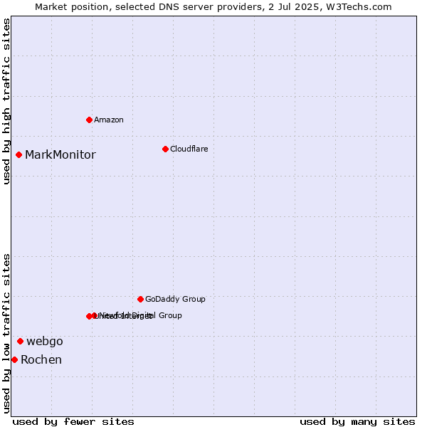 Market position of webgo vs. MarkMonitor vs. Rochen