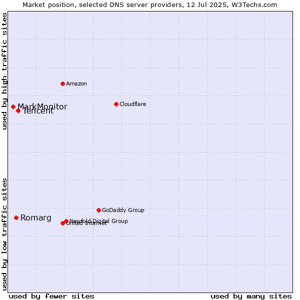 Market position of Tencent vs. Romarg vs. MarkMonitor