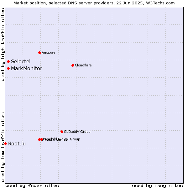 Market position of MarkMonitor vs. Selectel vs. Root.lu