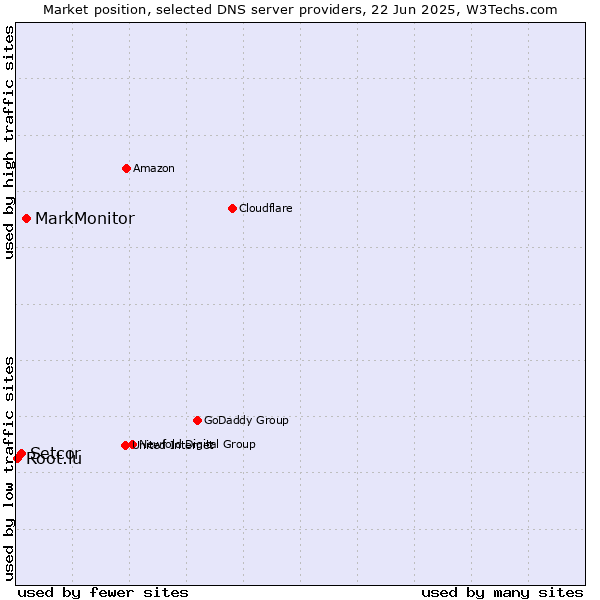 Market position of MarkMonitor vs. Setcor vs. Root.lu
