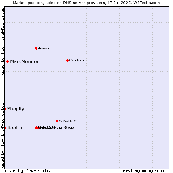 Market position of MarkMonitor vs. Root.lu vs. Shopify