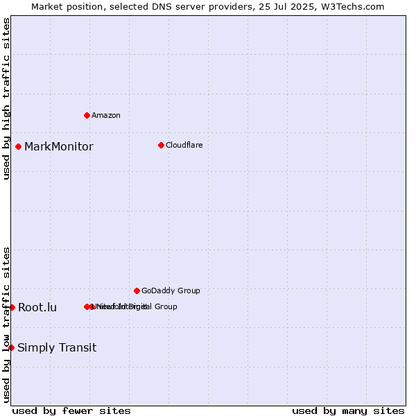 Market position of MarkMonitor vs. Root.lu vs. Simply Transit
