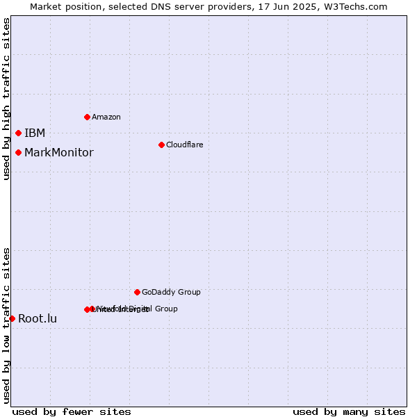 Market position of MarkMonitor vs. IBM vs. Root.lu