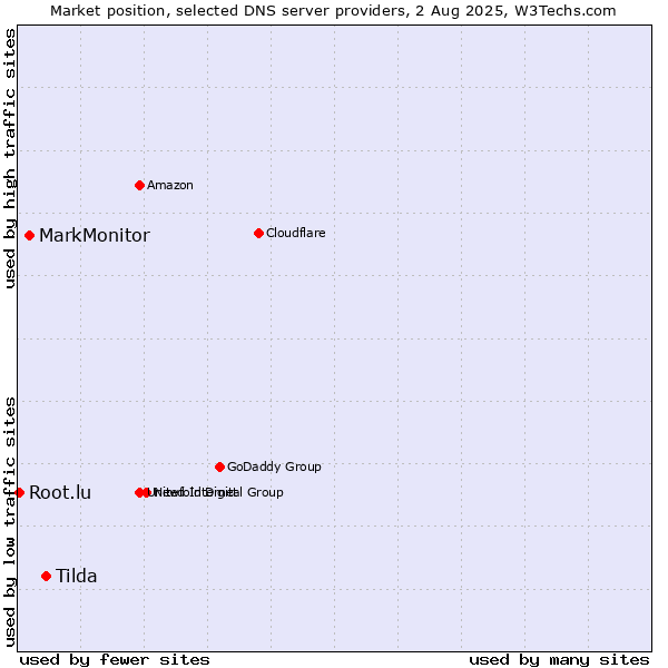 Market position of Tilda vs. MarkMonitor vs. Root.lu