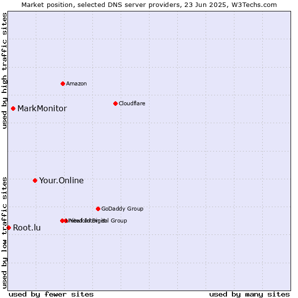 Market position of Your.Online vs. MarkMonitor vs. Root.lu