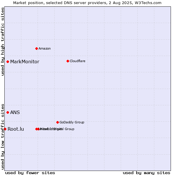 Market position of MarkMonitor vs. ANS vs. Root.lu