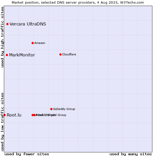 Market position of Vercara UltraDNS vs. MarkMonitor vs. Root.lu