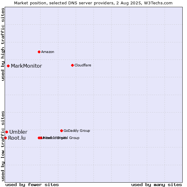 Market position of MarkMonitor vs. Umbler vs. Root.lu