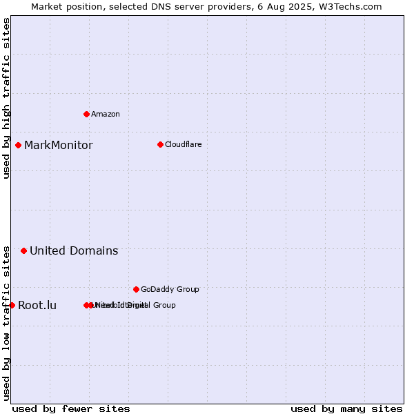 Market position of United Domains vs. MarkMonitor vs. Root.lu