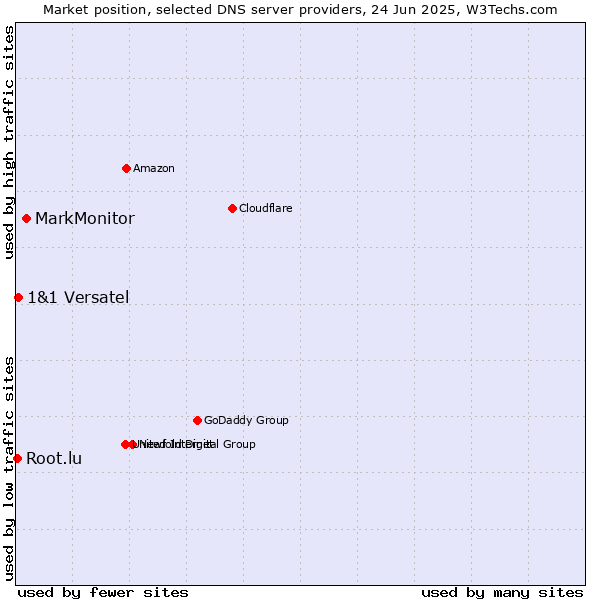 Market position of MarkMonitor vs. 1&1 Versatel vs. Root.lu