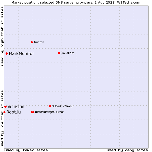 Market position of MarkMonitor vs. Volusion vs. Root.lu