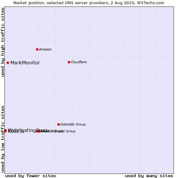 Market position of MarkMonitor vs. WebHostingBuzz vs. Root.lu