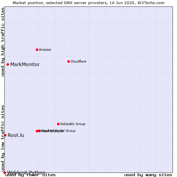 Market position of MarkMonitor vs. Root.lu vs. Webhost Python