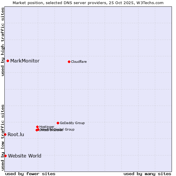 Market position of MarkMonitor vs. Website World vs. Root.lu